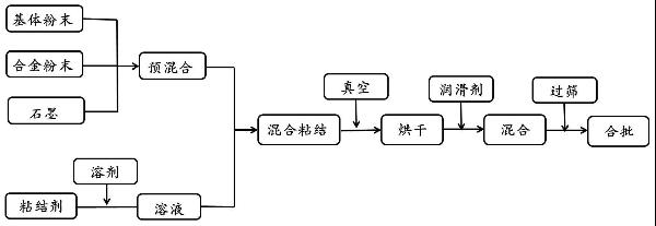 用于制备粉末冶金预混合粉末的粘结剂及其预混合粉末和制备方法与流程