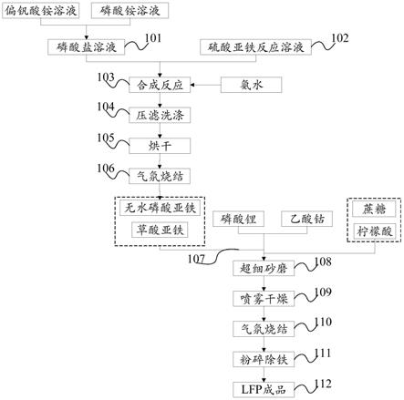 纳米球形磷酸铁锂的制备方法及磷酸铁锂材料与流程