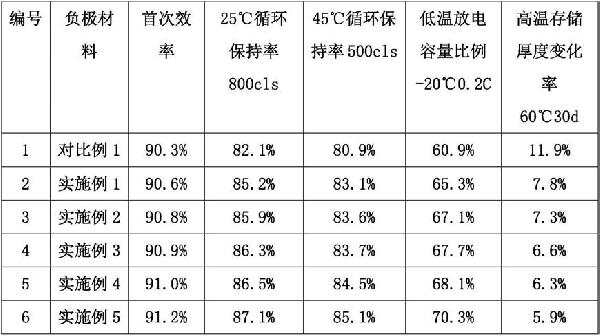 电极、电极材料及其制备方法与流程