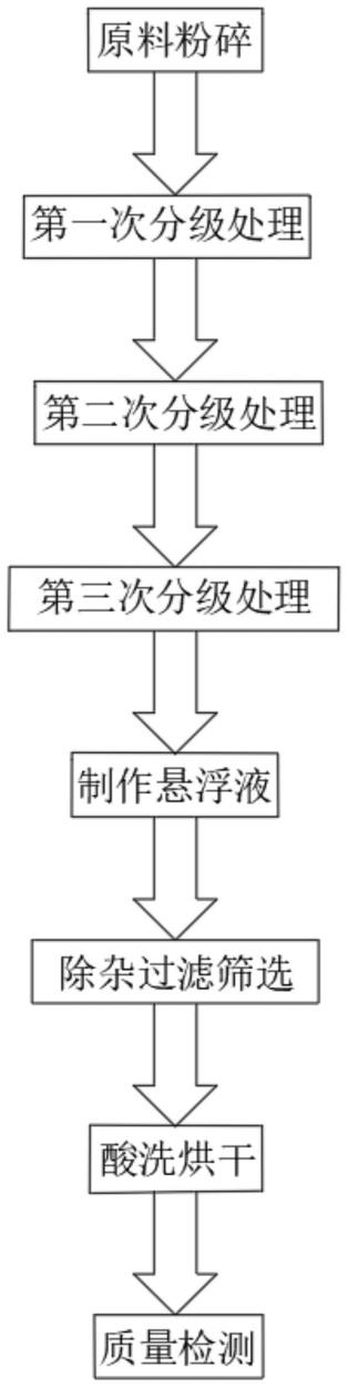 活性硅微粉的生产工艺的制作方法