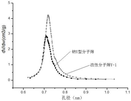 分子筛的改性方法、由该方法得到的改性分子筛及其应用与流程