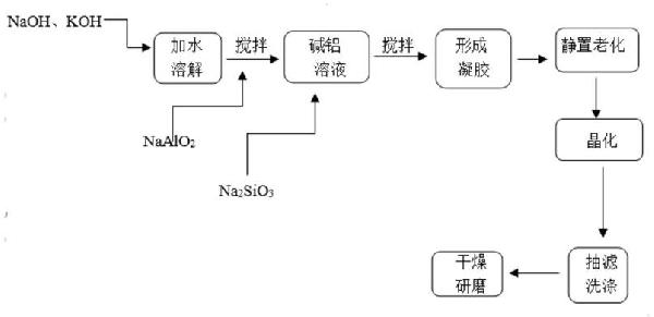 低硅铝比型分子筛及其制备方法