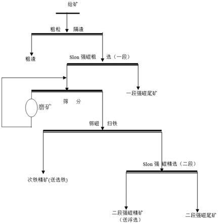 磁选尾矿钛资源回收方法与流程