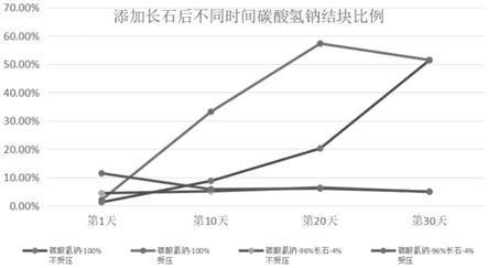 防止碳酸氢钠结块的方法与流程