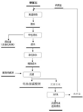 锂辉石制备电池级碳酸锂的方法与流程