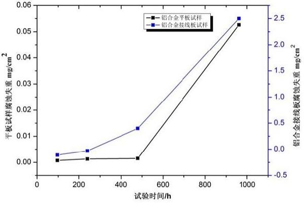 铝合金导体材料腐蚀特征识别与服役性能试验及评价方法与流程