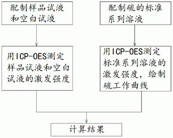 三元前驱体中硫含量的测定方法与流程