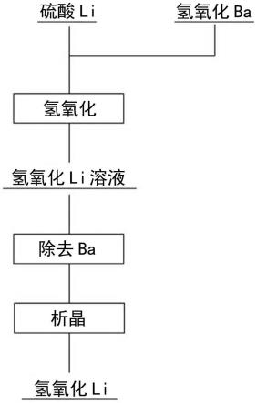 氢氧化锂的制造方法与流程