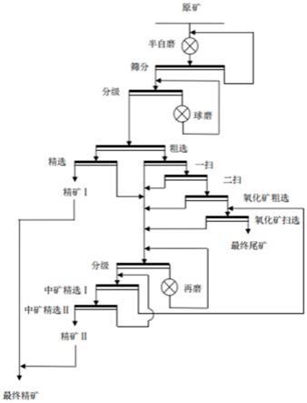 铜钴矿选矿方法与流程