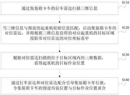 集装箱卡车与起重机的对位方法及相关设备与流程