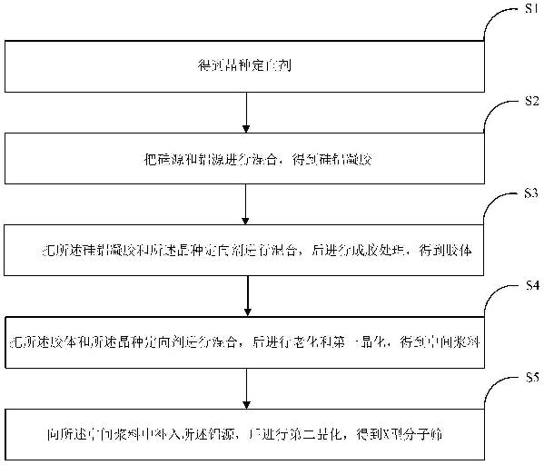 X型分子筛及其制备方法与流程