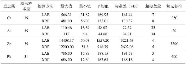 重金属污染土壤便携式XRF筛查数据的方法与流程