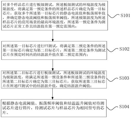 芯片的筛片方法、装置及筛片设备与流程