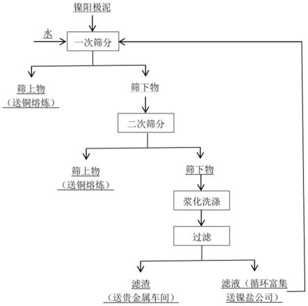 洗涤含贵金属镍阳极泥的方法与流程