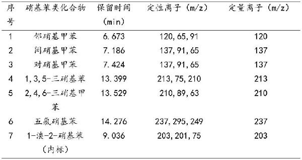 检测土壤中硝基苯类化合物的检测方法与流程