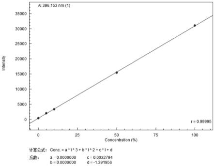 分子筛硅铝比测试方法