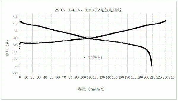 硼掺杂改性的三元正极材料及其制备方法与流程