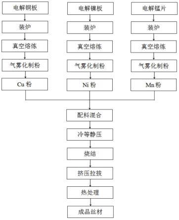 采用粉末冶金法制备CuMn12Ni3精密电阻合金材料的方法与流程