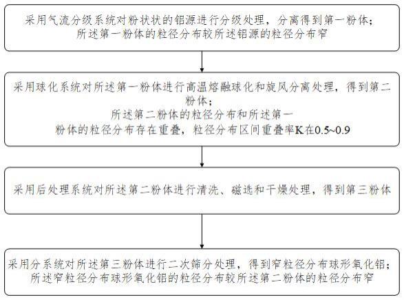 窄粒径分布球形氧化铝的制备方法及窄粒径分布球形氧化铝与流程