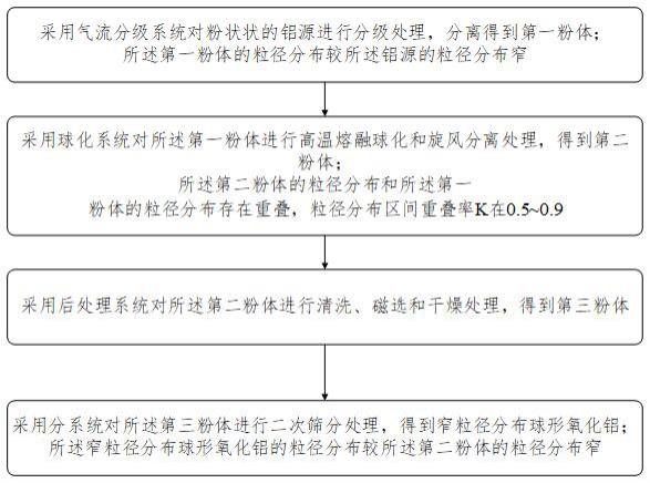 窄粒径分布球形氧化铝的制备方法及窄粒径分布球形氧化铝与流程