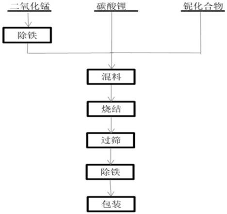 掺铌的高压实高容量锰酸锂及其制备方法与流程