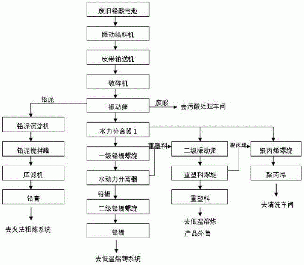 废铅蓄电池全自动拆解工艺流程的制作方法