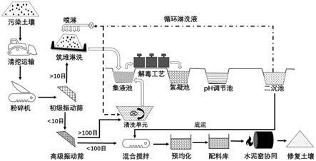 土壤异位清洗修复系统的制作方法