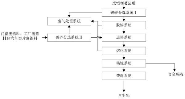 再生铝生产系统的制作方法