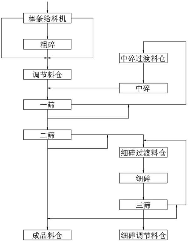 砂石生产中均衡破碎调控工艺的制作方法