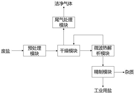 工业废盐资源化处置系统及方法与流程