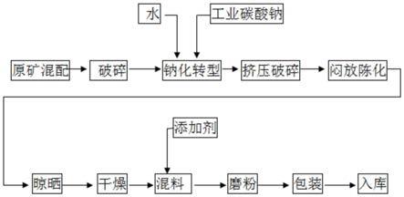 冶金球团用改性膨润土及其生产工艺的制作方法