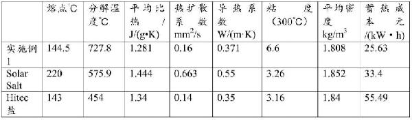 三元混合熔盐传热蓄热介质及其制备方法与流程