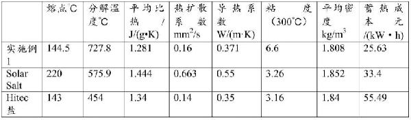 三元混合熔盐传热蓄热介质及其制备方法与流程