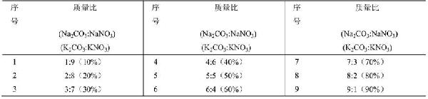 钠基二元熔盐高温传热蓄热工质