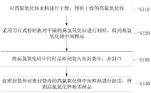 高氯氧化锌的制样方法与流程