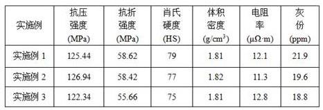 低成本高纯石墨材料的制备方法及应用