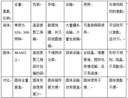 速溶粉剂氢氧化钠的制备方法及应用与流程