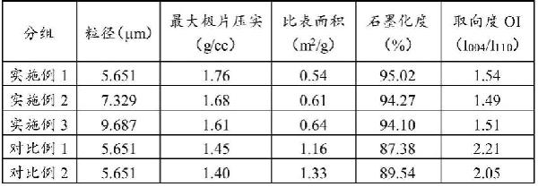 高压实高倍率人造石墨负极材料及其制备方法与流程