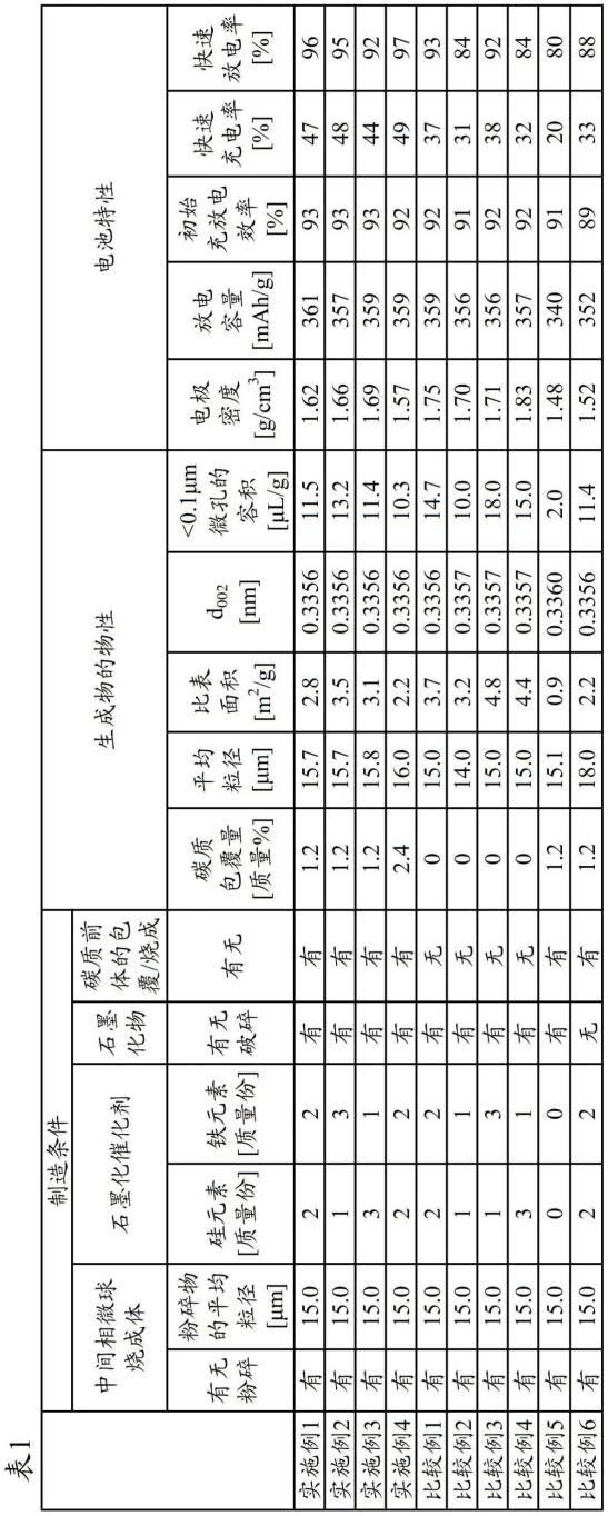 碳质包覆石墨材料的制造方法与流程