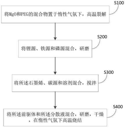 石墨烯-碳包覆磷酸铁锂正极材料及其制备方法和应用与流程