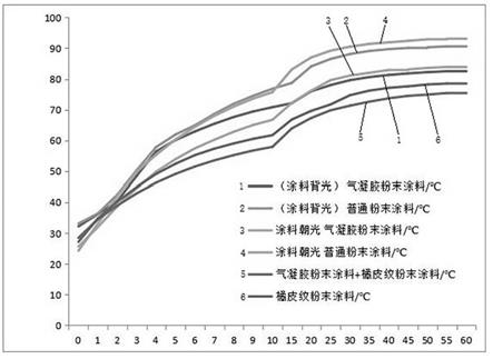 粉末气凝胶及其制备方法与流程