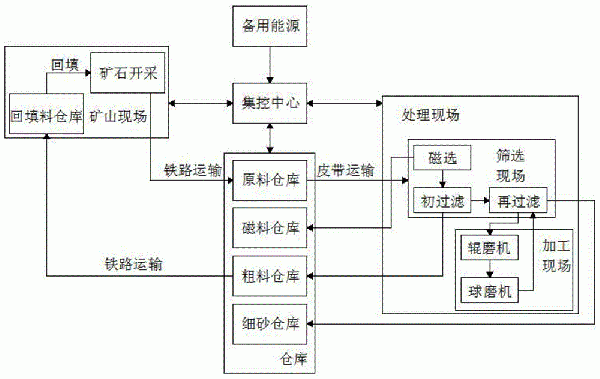 矿山智能集控系统的制作方法