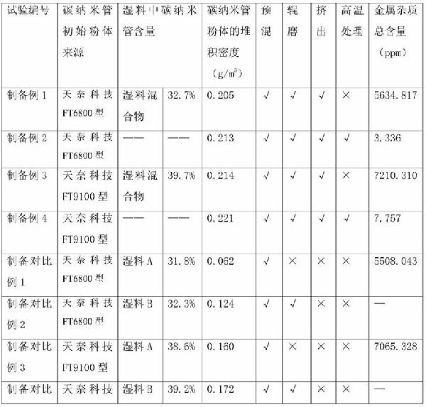 高分散性碳纳米管的制备方法及制得的高分散性碳纳米管、导电浆料及其制备方法与流程