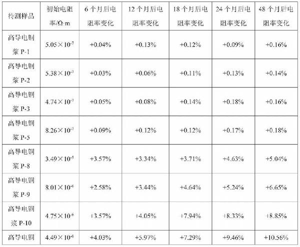 高导电铜浆、制备方法、柔性高导电铜膜及其应用与流程