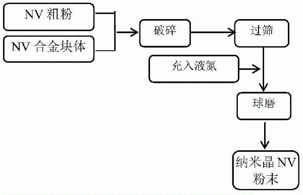 超细纳米晶VN合金粉末的制备方法与流程