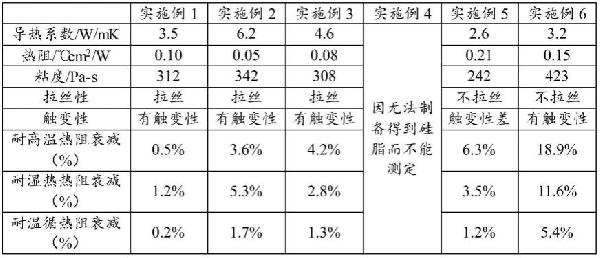 高性能导热硅脂及其制备方法和应用与流程