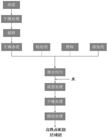 高铁赤泥烧结球团的制备方法与流程