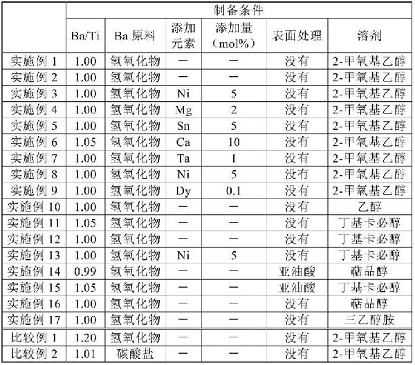 钛酸钡粒子、其制造方法及钛酸钡粒子的分散液与流程