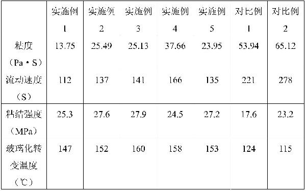 封装芯片用底部填充胶及其制备方法与流程