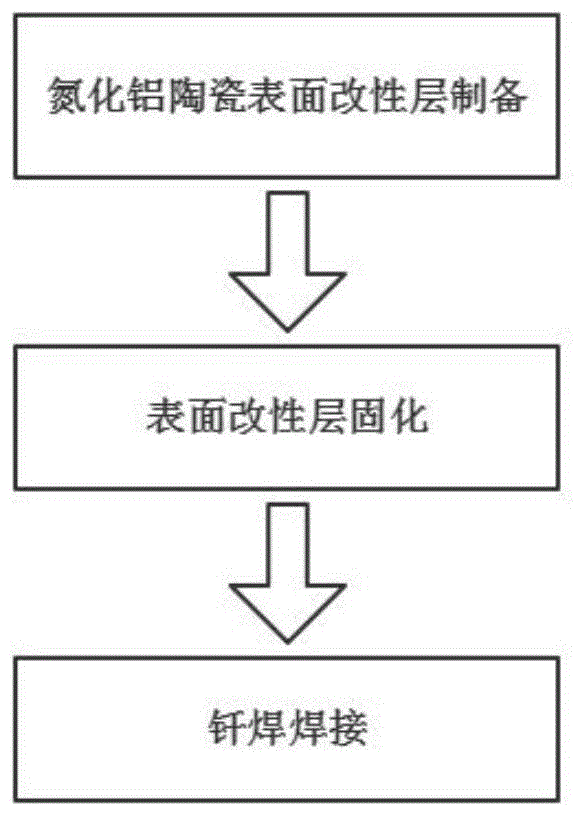 氮化铝覆铝陶瓷衬板的制备方法与流程